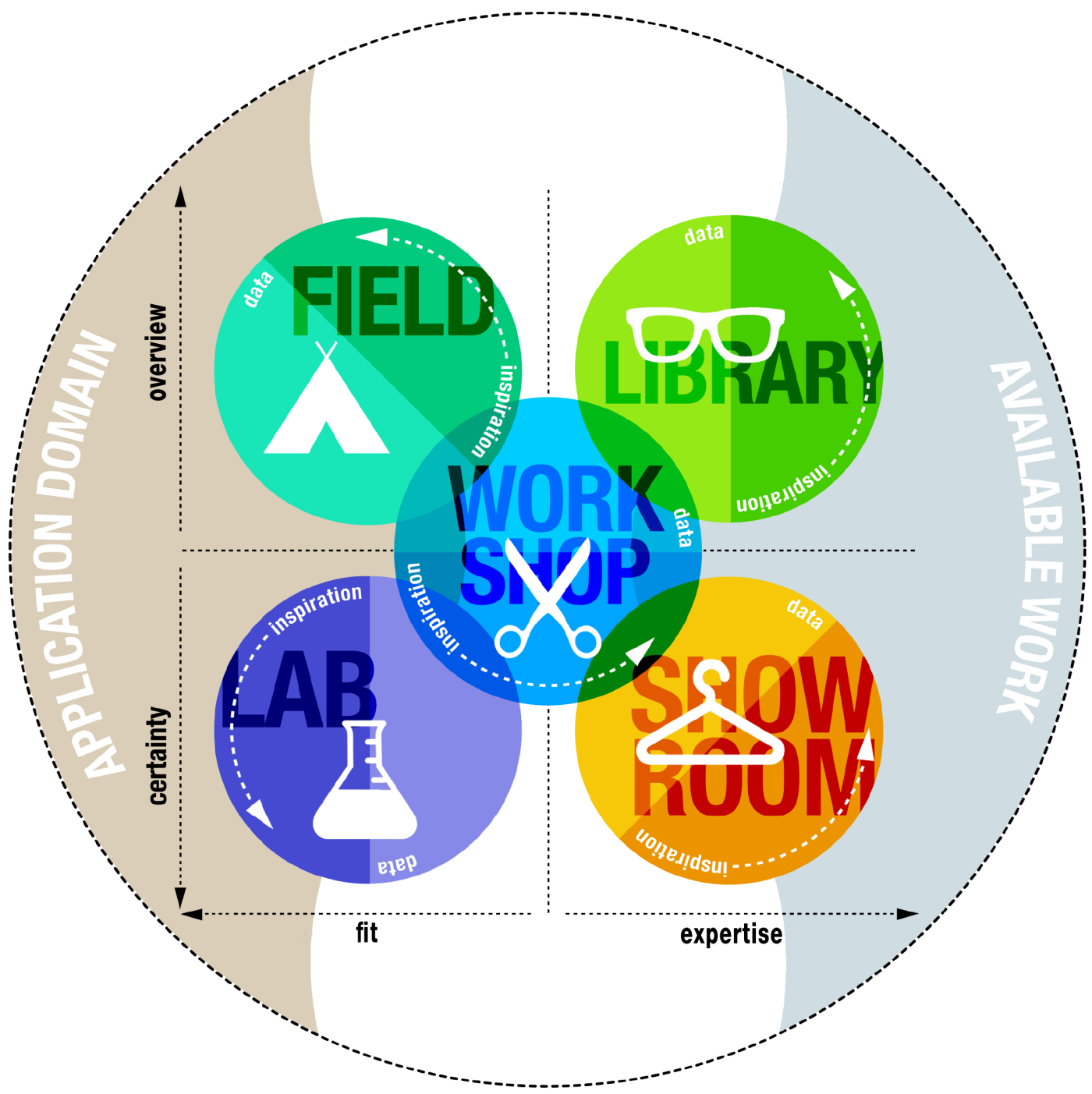 Fields framework. Field of expertise. Field work.